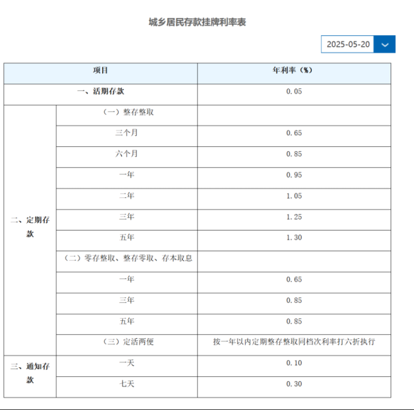 宝龙配资 今日起，存款利率正式下调！