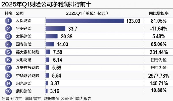 德旺配资 财险公司一季度经营透视：头部承包八成净利润 近七成企业成本率改善